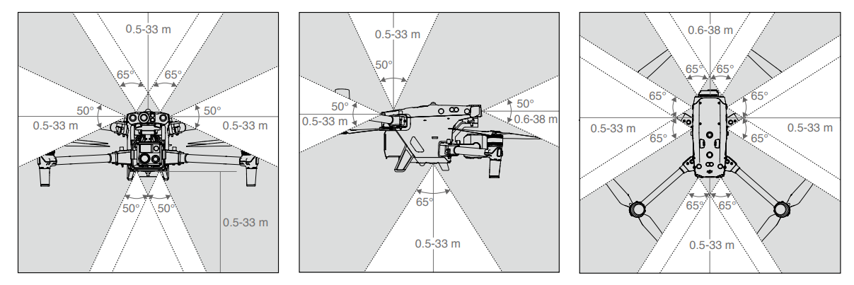 Rango de detección del sistema de visión (Fuente: DJI)