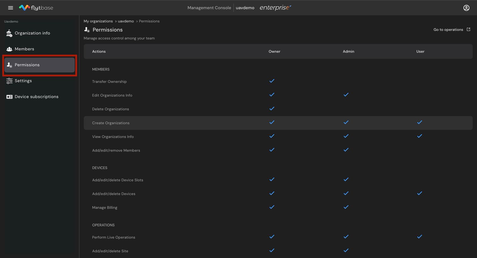 Accesso a ciascun ruolo nell'Organizzazione - Dashboard