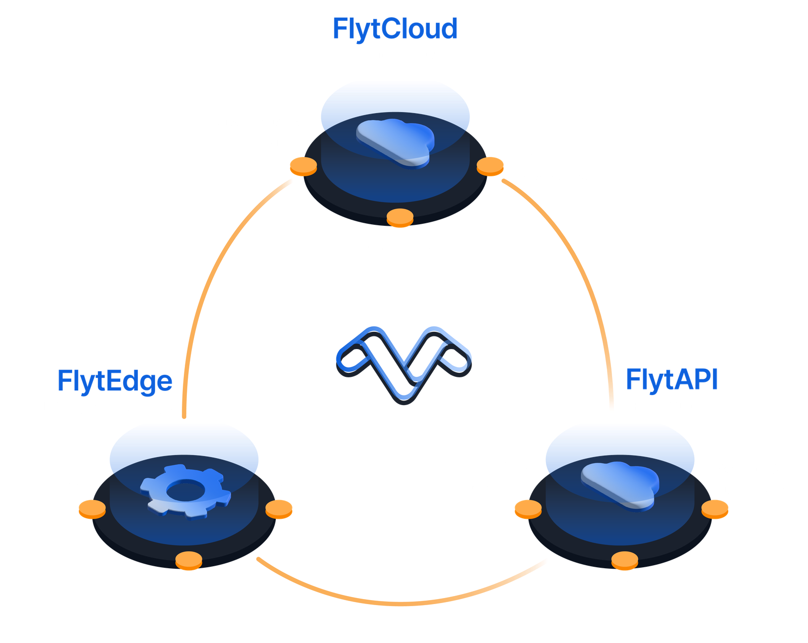 FlytBase Cloud-Datenfluss